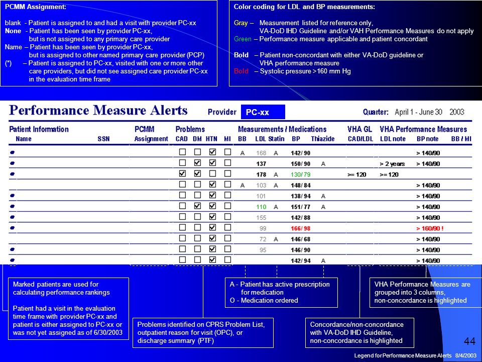 Color coding for LDL and BP measurements: Gray – Measurement listed for reference only, VA-DoD IHD Guideline and/or VAH Performance Measures do not apply Green – Performance measure applicable and patient concordant Bold – Patient non-concordant with either VA-DoD guideline or VHA performance measure Bold – Systolic pressure >160 mm Hg PC-xx Marked patients are used for calculating performance rankings Patient had a visit in the evaluation time frame with provider PC-xx and patient is either assigned to PC-xx or was not yet assigned as of 6/30/2003 Problems identified on CPRS Problem List, outpatient reason for visit (OPC), or discharge summary (PTF) PCMM Assignment: blank - Patient is assigned to and had a visit with provider PC-xx None - Patient has been seen by provider PC-xx, but is not assigned to any primary care provider Name – Patient has been seen by provider PC-xx, but is assigned to other named primary care provider (PCP) (*) – Patient is assigned to PC-xx, visited with one or more other care providers, but did not see assigned care provider PC-xx in the evaluation time frame Concordance/non-concordance with VA-DoD IHD Guideline, non-concordance is highlighted VHA Performance Measures are grouped into 3 columns, non-concordance is highlighted A - Patient has active prescription for medication O - Medication ordered Legend for Performance Measure Alerts 8/4/2003 None assigned PCP (*) 44