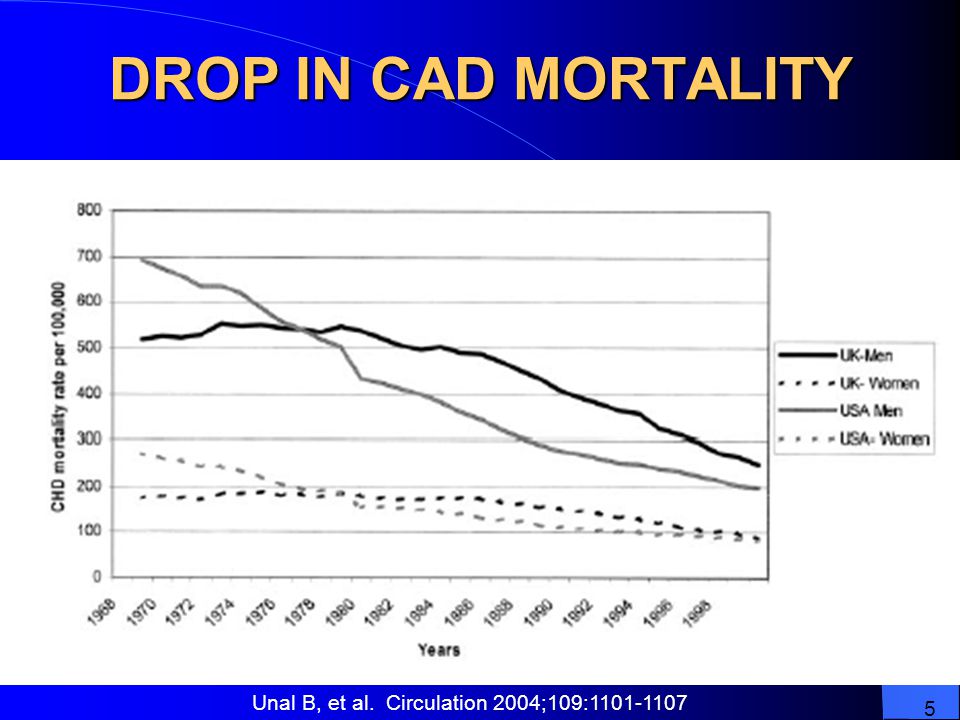 DROP IN CAD MORTALITY Unal B, et al. Circulation 2004;109: