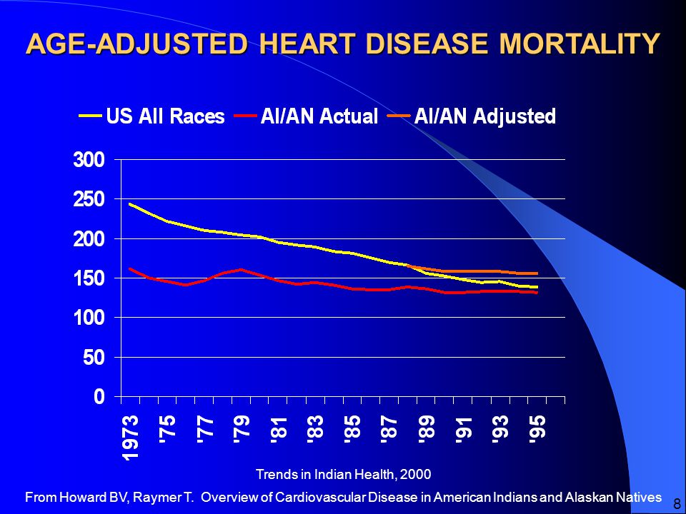 AGE-ADJUSTED HEART DISEASE MORTALITY Trends in Indian Health, 2000 From Howard BV, Raymer T.