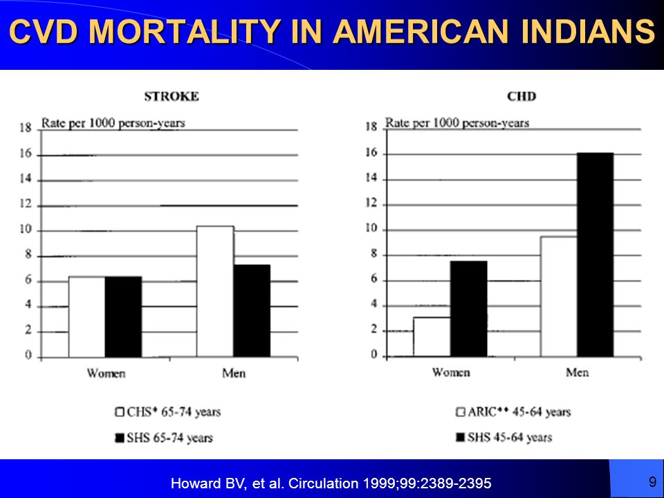 CVD MORTALITY IN AMERICAN INDIANS Howard BV, et al. Circulation 1999;99: