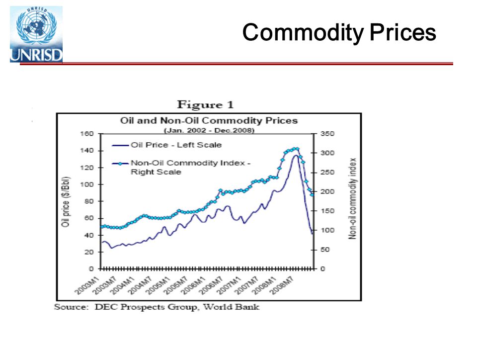 Commodity Prices
