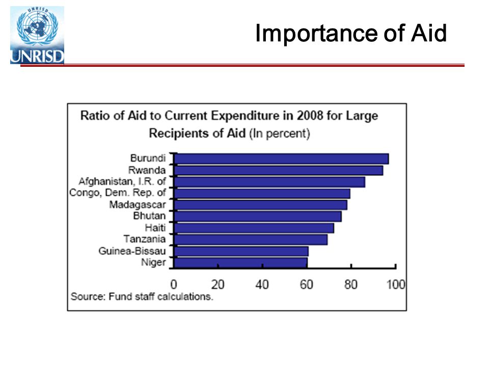 Importance of Aid