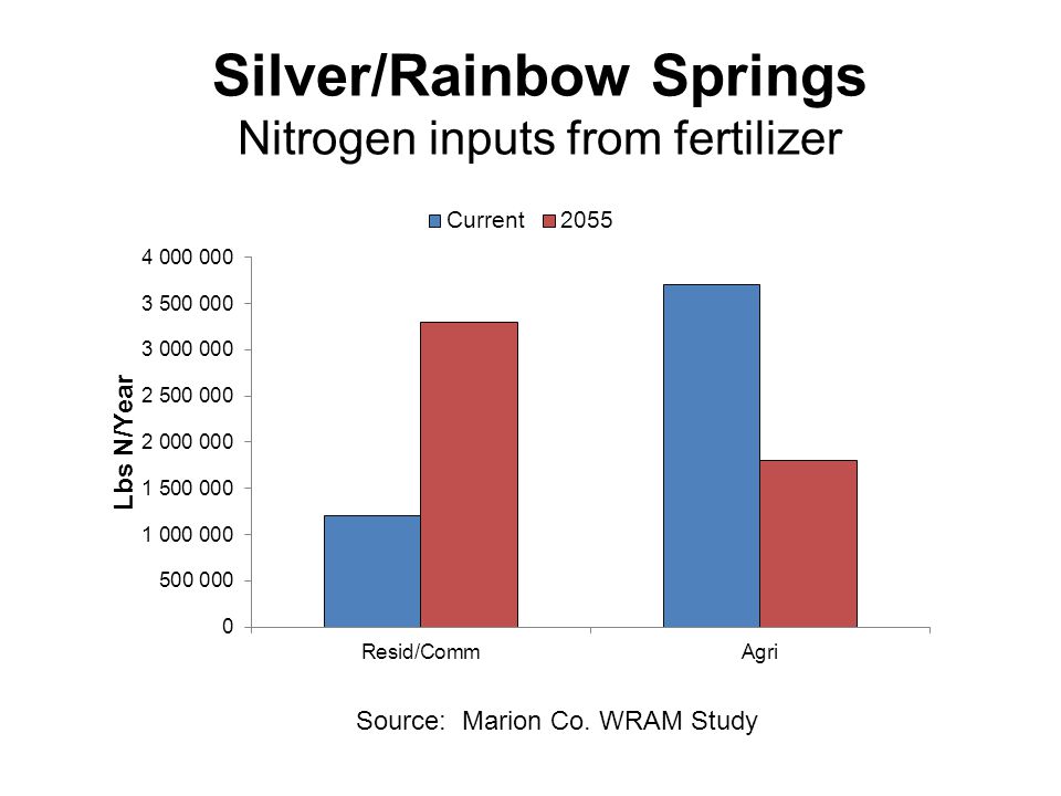 Silver/Rainbow Springs Nitrogen inputs from fertilizer Source: Marion Co. WRAM Study