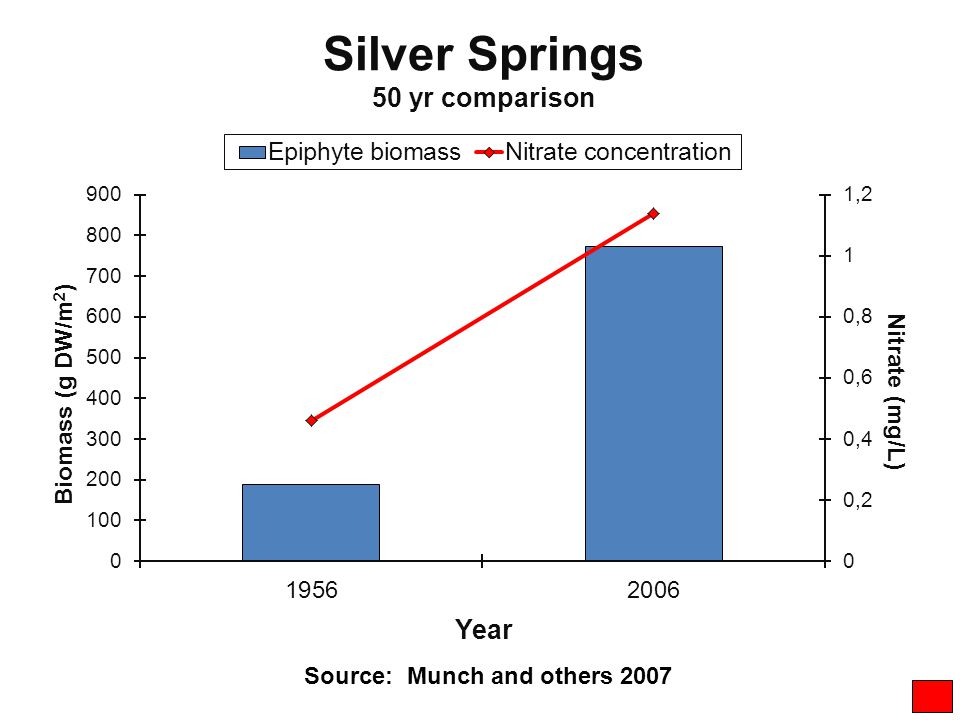 Silver Springs 50 yr comparison Source: Munch and others 2007