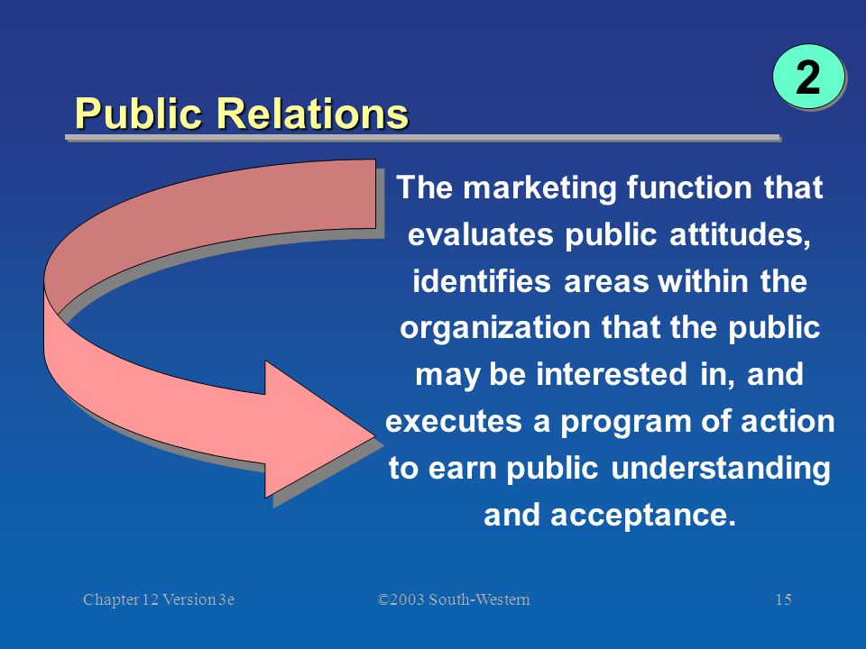 ©2003 South-Western Chapter 12 Version 3e15 Public Relations The marketing function that evaluates public attitudes, identifies areas within the organization that the public may be interested in, and executes a program of action to earn public understanding and acceptance.