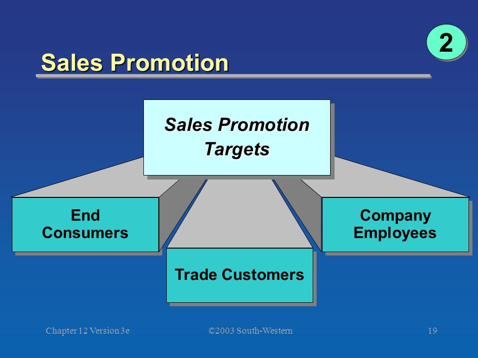 ©2003 South-Western Chapter 12 Version 3e19 Sales Promotion End Consumers End Consumers Trade Customers Company Employees Company Employees Sales Promotion Targets Targets 2 2