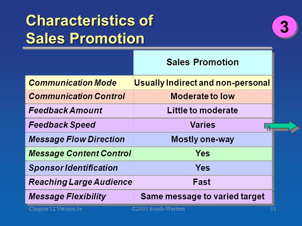 ©2003 South-Western Chapter 12 Version 3e31 Characteristics of Sales Promotion 3 3 Communication Mode Communication Control Feedback Amount Feedback Speed Message Flow Direction Message Content Control Sponsor Identification Reaching Large Audience Message Flexibility Sales Promotion Usually Indirect and non-personal Moderate to low Little to moderate Varies Mostly one-way Yes Fast Same message to varied target