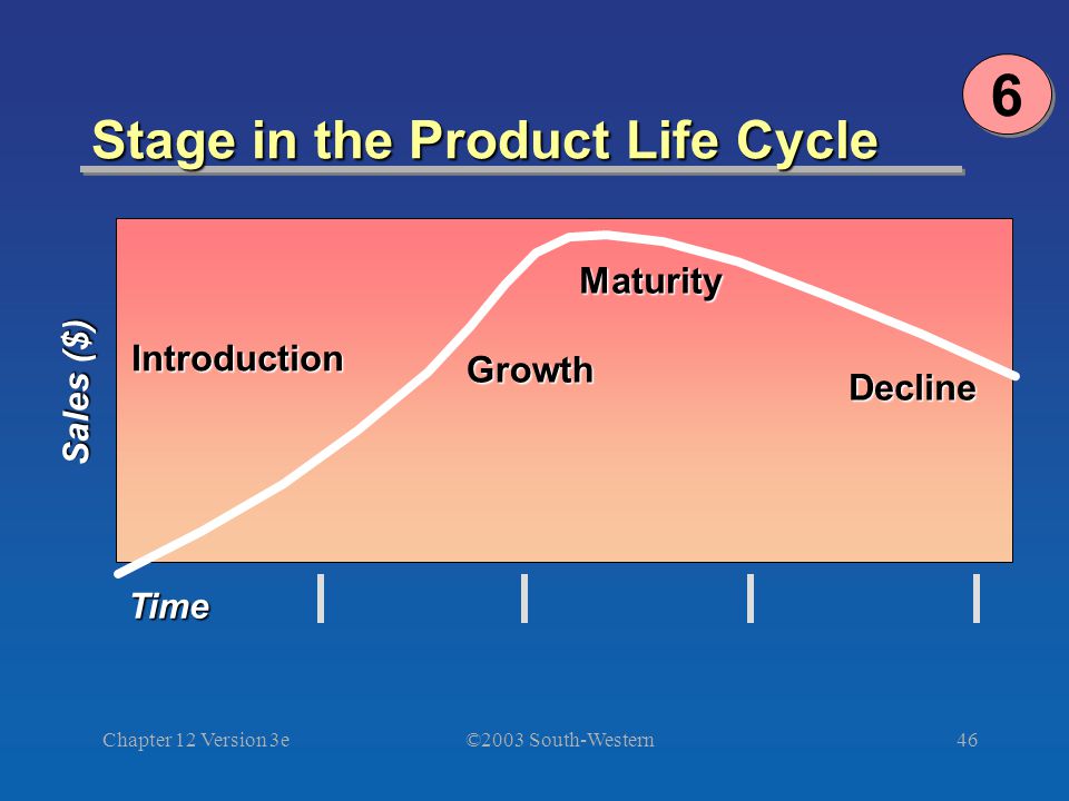 ©2003 South-Western Chapter 12 Version 3e46 Stage in the Product Life Cycle 6 6 Time Introduction Growth Maturity Decline Sales ($)