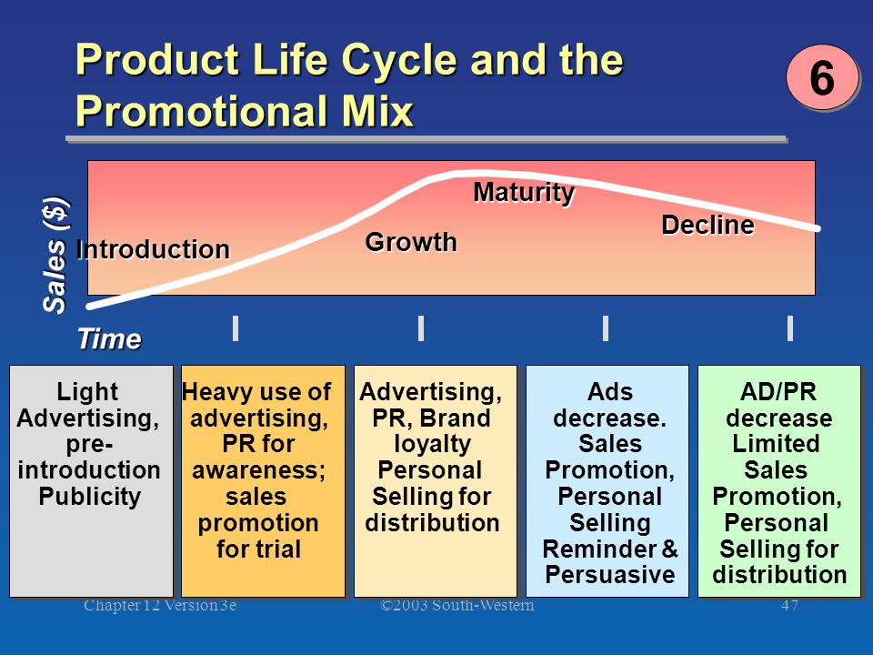 ©2003 South-Western Chapter 12 Version 3e47 Product Life Cycle and the Promotional Mix Light Advertising, pre- introduction Publicity Heavy use of advertising, PR for awareness; sales promotion for trial AD/PR decrease Limited Sales Promotion, Personal Selling for distribution Ads decrease.