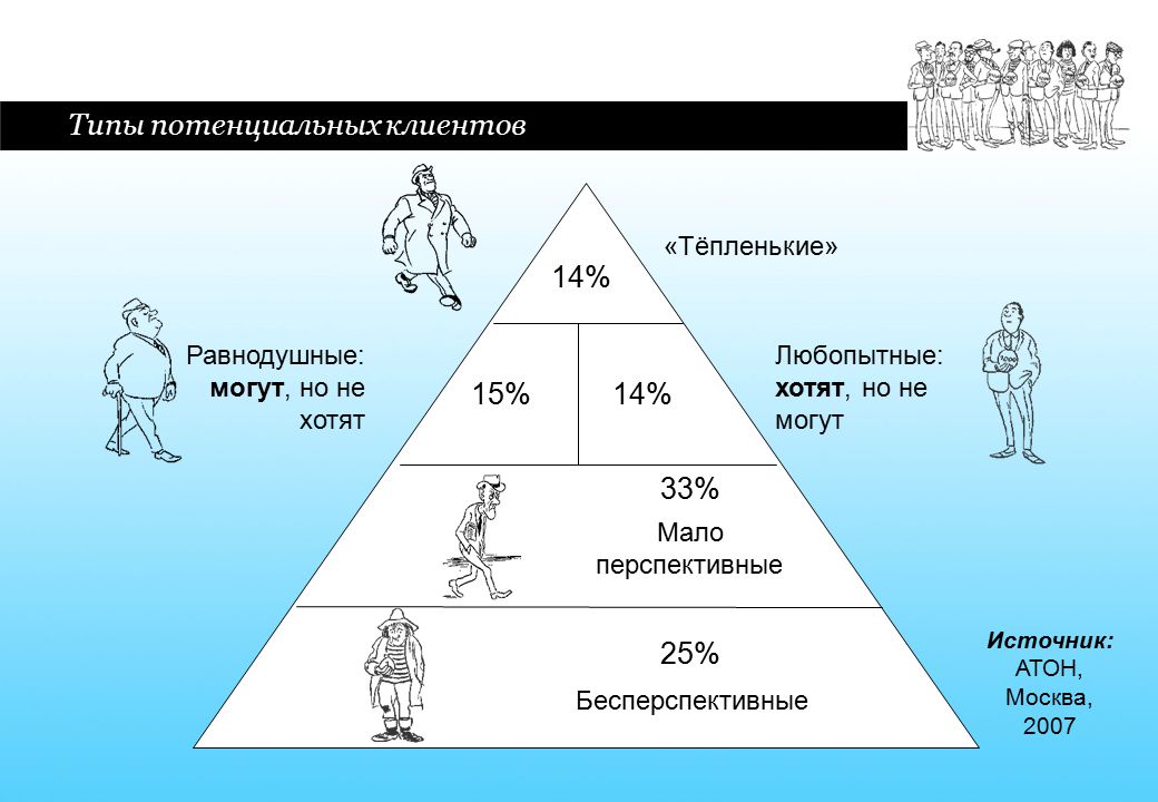 3 типа покупателей