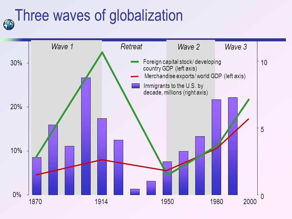 Globalization and Growth