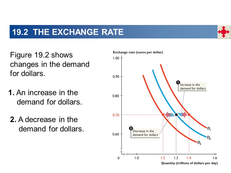 Figure 19.2 shows changes in the demand for dollars.