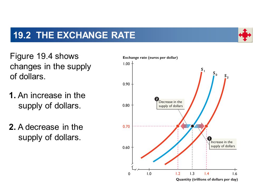 Figure 19.4 shows changes in the supply of dollars.