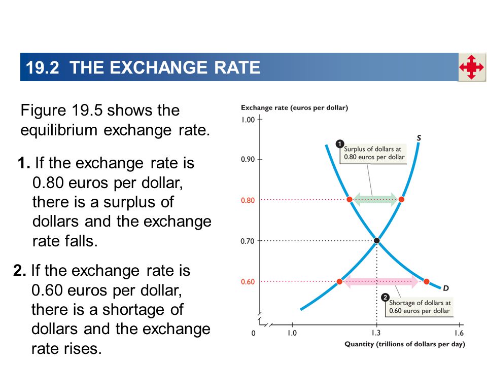 Figure 19.5 shows the equilibrium exchange rate. 1.