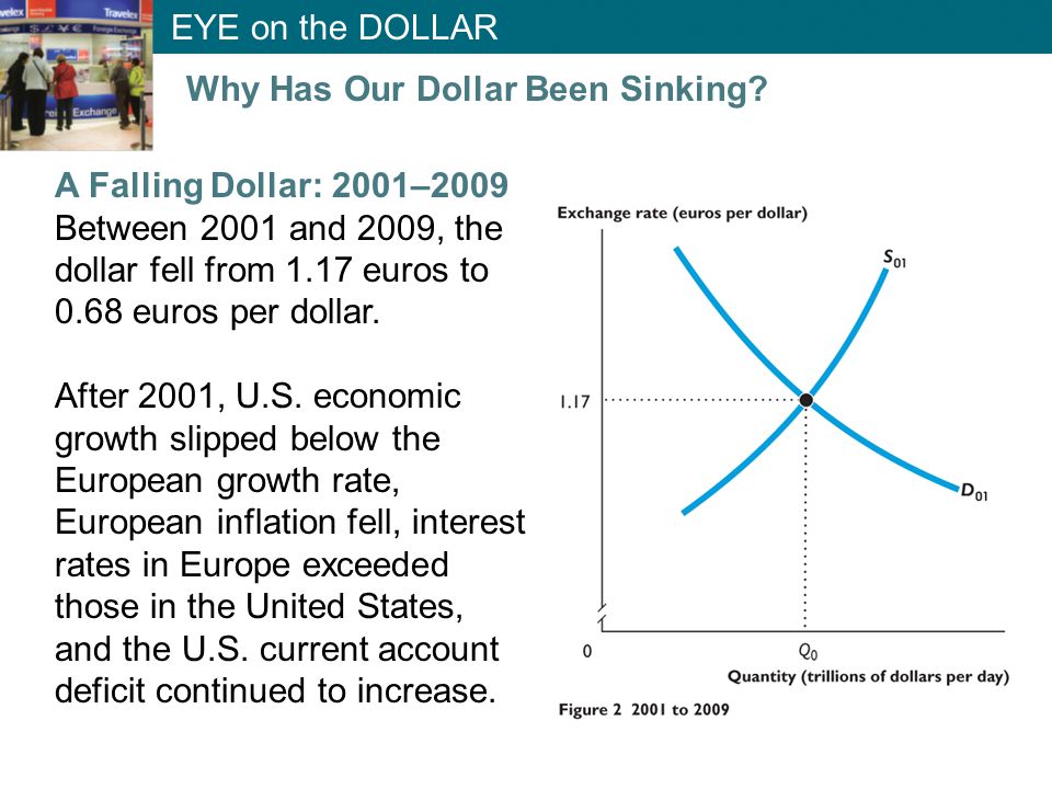 A Falling Dollar: 2001–2009 Between 2001 and 2009, the dollar fell from 1.17 euros to 0.68 euros per dollar.