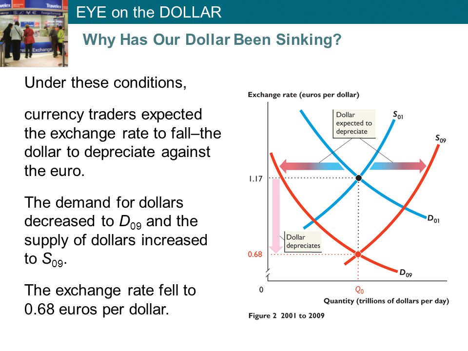 Under these conditions, currency traders expected the exchange rate to fall–the dollar to depreciate against the euro.