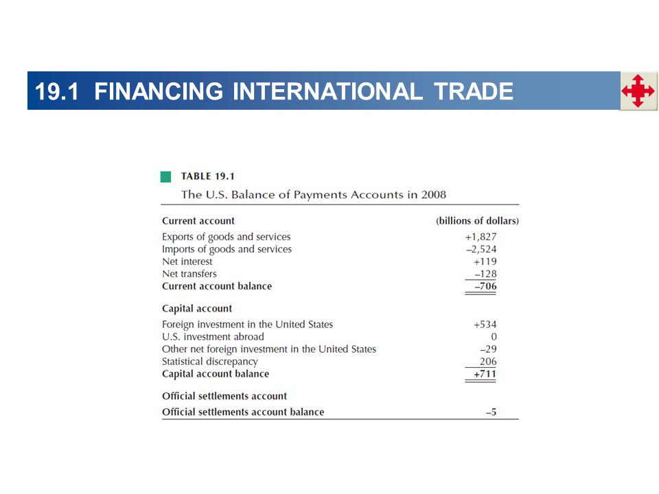 19.1 FINANCING INTERNATIONAL TRADE