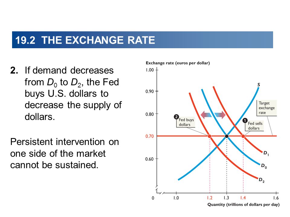2.If demand decreases from D 0 to D 2, the Fed buys U.S.