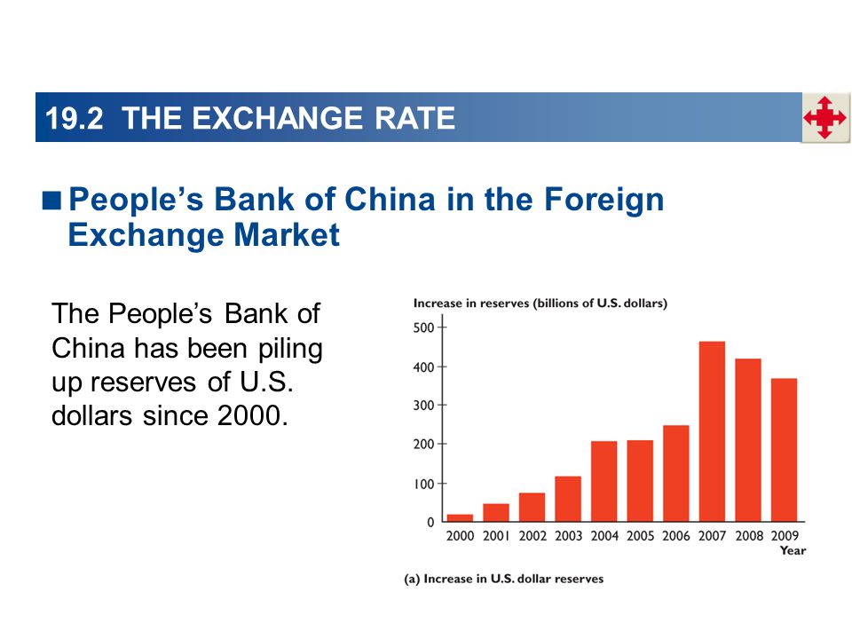 19.2 THE EXCHANGE RATE  People’s Bank of China in the Foreign Exchange Market The People’s Bank of China has been piling up reserves of U.S.