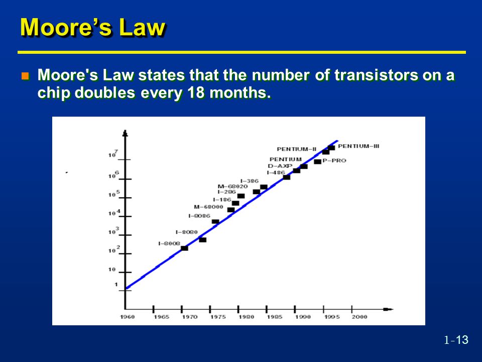 1-13 Moore’s Law n Moore s Law states that the number of transistors on a chip doubles every 18 months.
