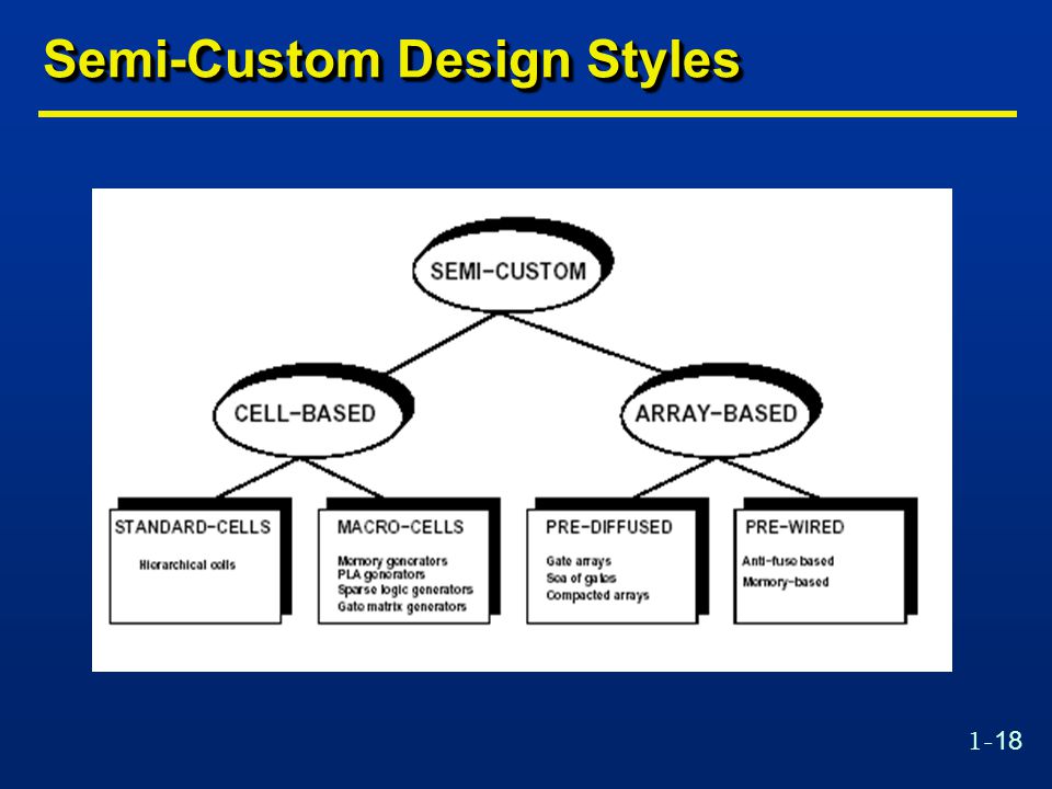 1-18 Semi-Custom Design Styles