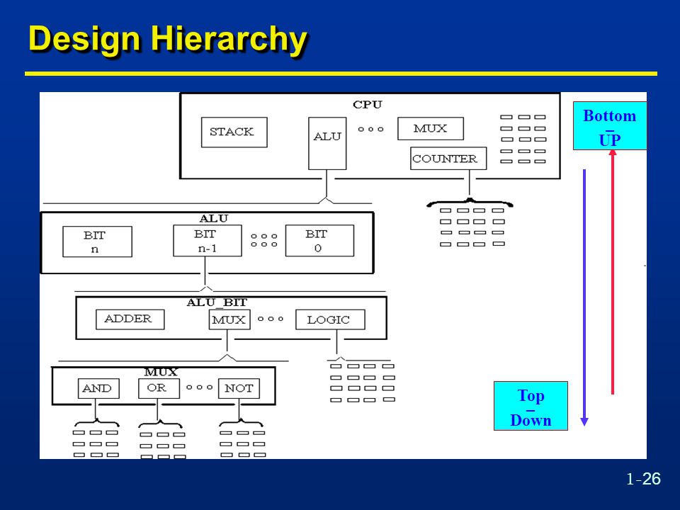 1-26 Design Hierarchy Top – Down Bottom – UP