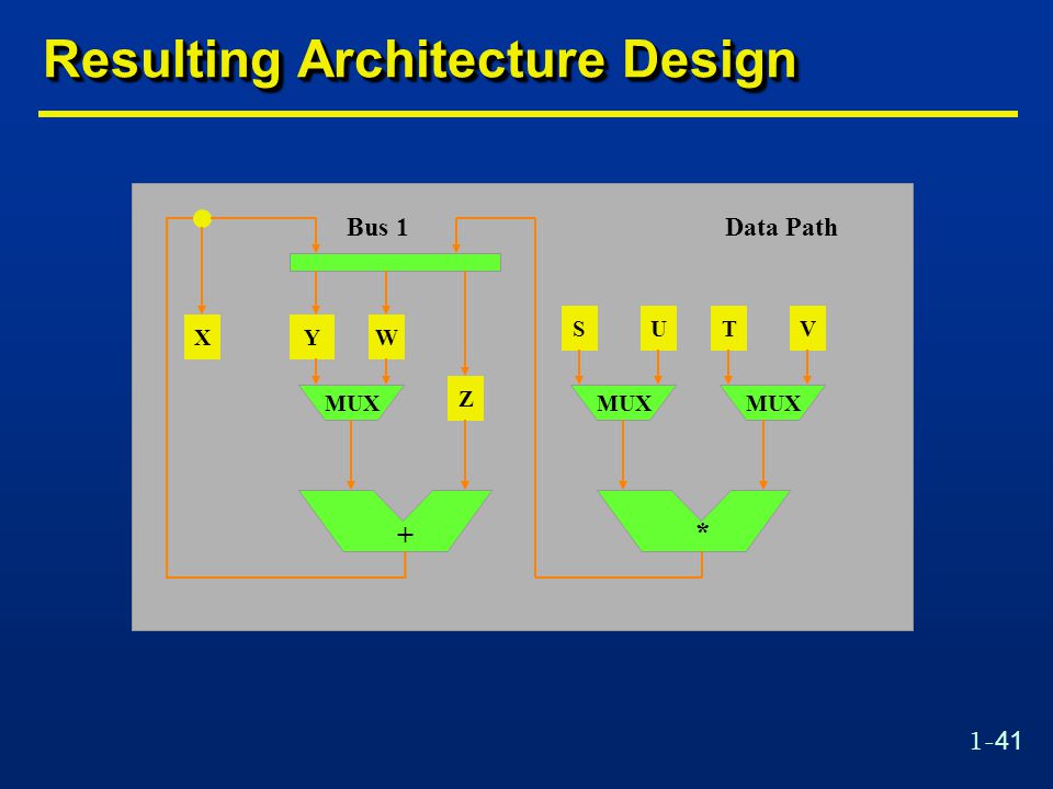 1-41 Resulting Architecture Design MUX XYW + Z * SUTV Bus 1Data Path