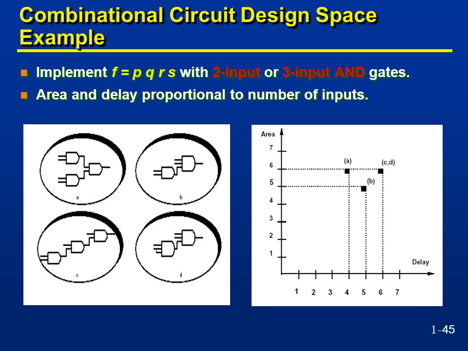 1-45 Combinational Circuit Design Space Example n Implement f = p q r s with 2-input or 3-input AND gates.