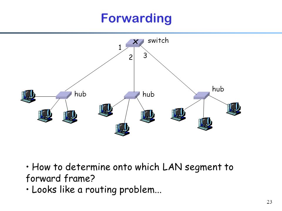 23 Forwarding How to determine onto which LAN segment to forward frame.