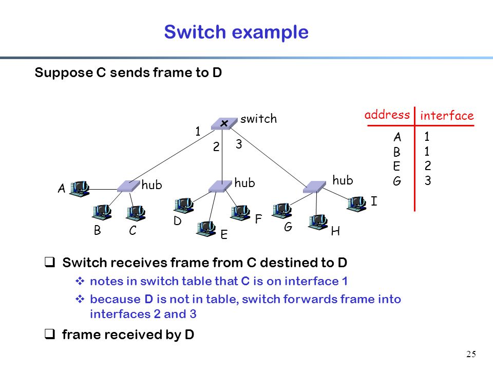 25 Switch example Suppose C sends frame to D  Switch receives frame from C destined to D  notes in switch table that C is on interface 1  because D is not in table, switch forwards frame into interfaces 2 and 3  frame received by D hub switch A B C D E F G H I address interface ABEGABEG