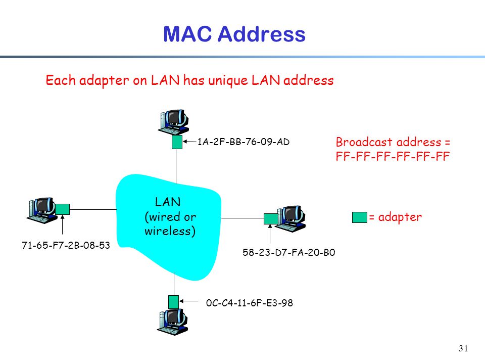 31 MAC Address Each adapter on LAN has unique LAN address Broadcast address = FF-FF-FF-FF-FF-FF = adapter 1A-2F-BB AD D7-FA-20-B0 0C-C4-11-6F-E F7-2B LAN (wired or wireless)