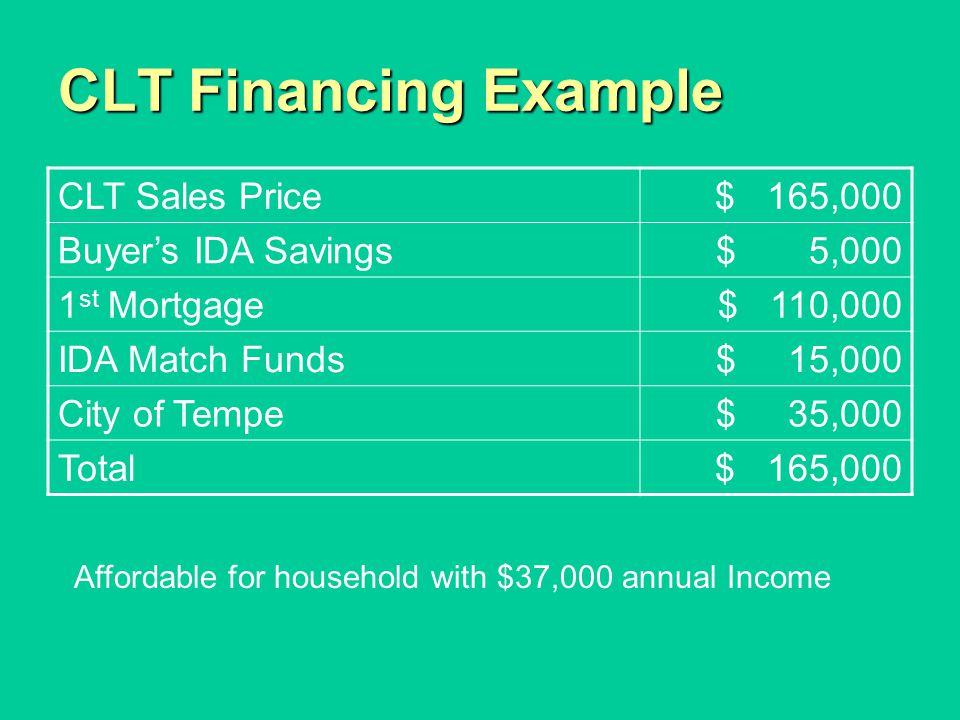 CLT Financing Example CLT Sales Price$ 165,000 Buyer’s IDA Savings$ 5,000 1 st Mortgage$ 110,000 IDA Match Funds$ 15,000 City of Tempe$ 35,000 Total$ 165,000 Affordable for household with $37,000 annual Income