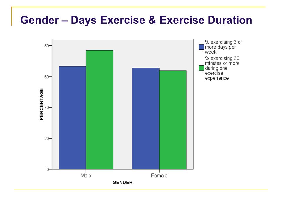 Gender – Days Exercise & Exercise Duration