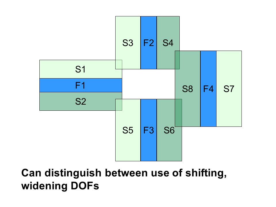 F4 F2 F3 F1 S1 S2 S3 S5 S4 S6 S7S8 Can distinguish between use of shifting, widening DOFs