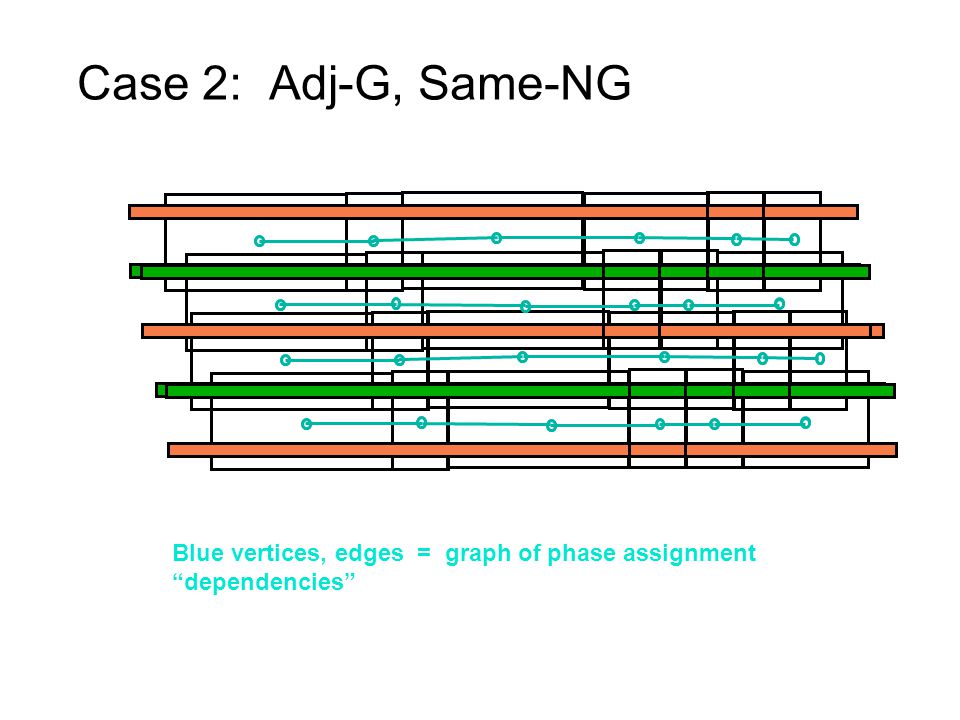 Case 2: Adj-G, Same-NG Blue vertices, edges = graph of phase assignment dependencies