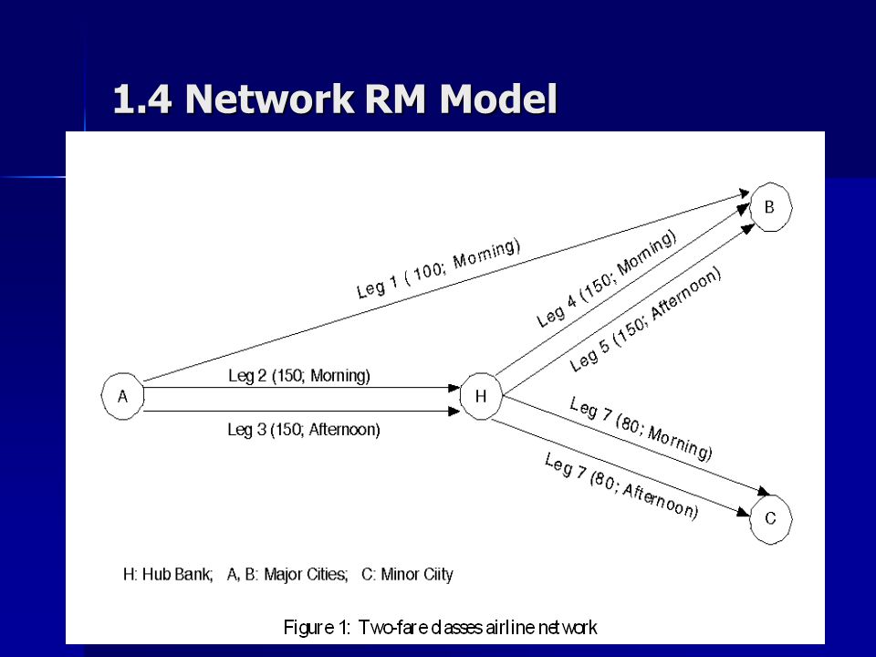 1.4 Network RM Model