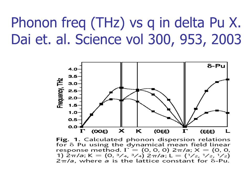 Phonon freq (THz) vs q in delta Pu X. Dai et. al. Science vol 300, 953, 2003