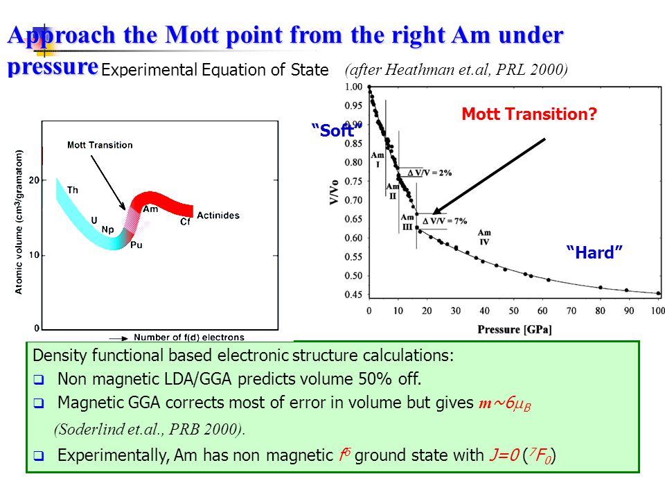 Approach the Mott point from the right Am under pressure Density functional based electronic structure calculations:  Non magnetic LDA/GGA predicts volume 50% off.