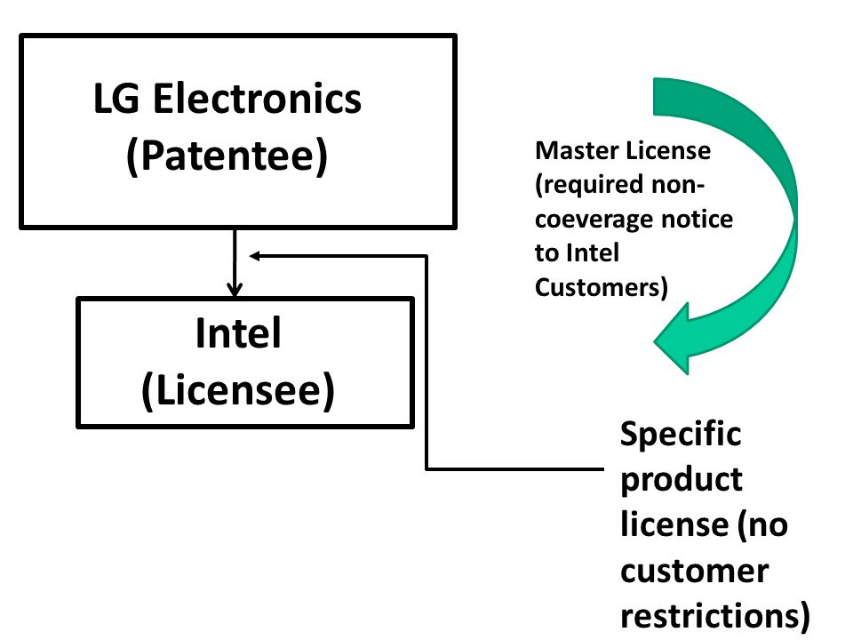 LG Electronics (Patentee) Intel (Licensee) Master License (required non- coeverage notice to Intel Customers) Specific product license (no customer restrictions)