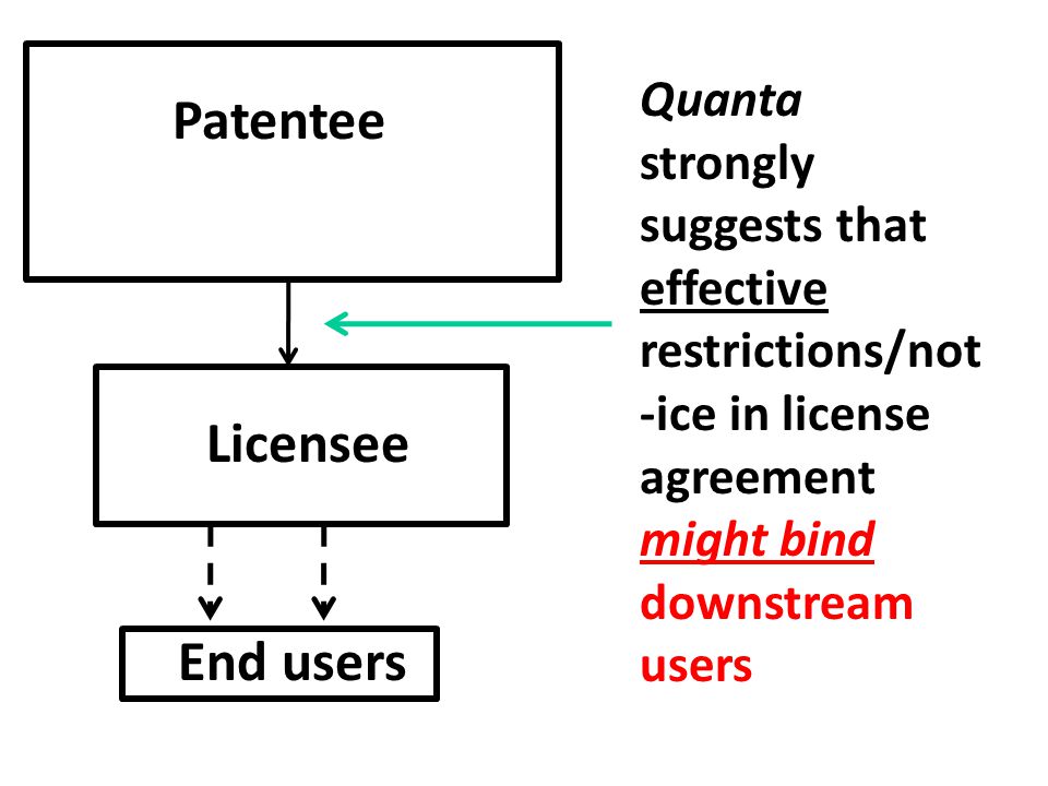 Patentee Licensee Quanta strongly suggests that effective restrictions/not -ice in license agreement might bind downstream users End users