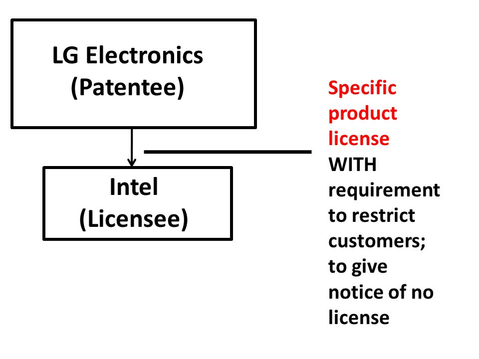 LG Electronics (Patentee) Intel (Licensee) Specific product license WITH requirement to restrict customers; to give notice of no license