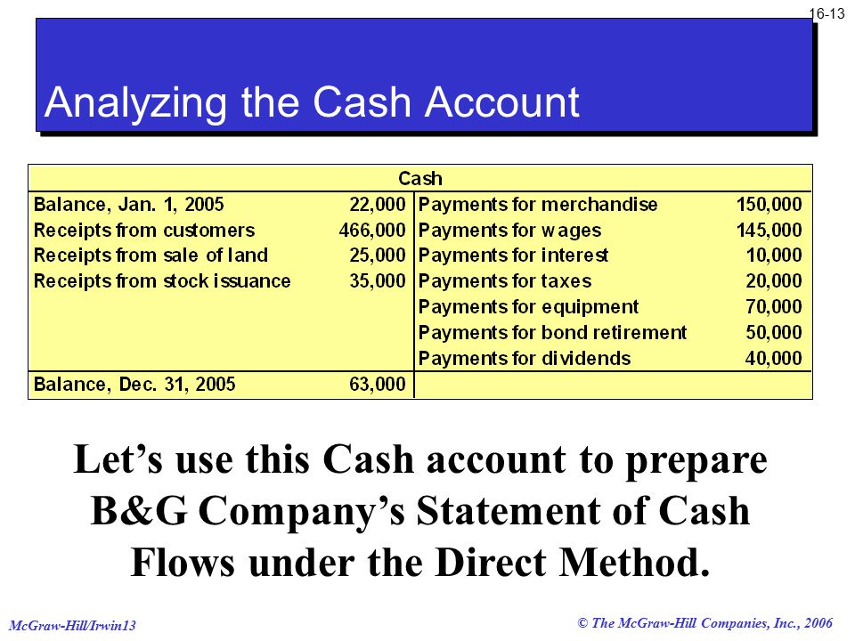 © The McGraw-Hill Companies, Inc., 2006 McGraw-Hill/Irwin Analyzing the Cash Account Let’s use this Cash account to prepare B&G Company’s Statement of Cash Flows under the Direct Method.