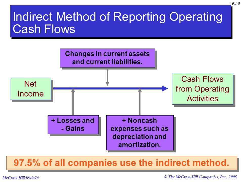 © The McGraw-Hill Companies, Inc., 2006 McGraw-Hill/Irwin Net Income Cash Flows from Operating Activities 97.5% of all companies use the indirect method.