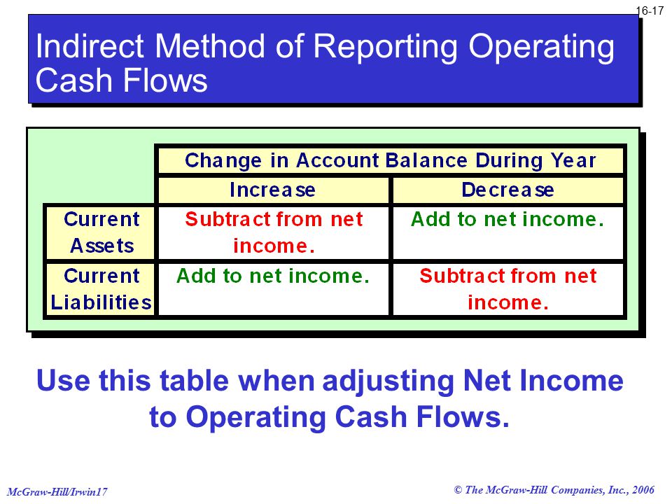 © The McGraw-Hill Companies, Inc., 2006 McGraw-Hill/Irwin Use this table when adjusting Net Income to Operating Cash Flows.
