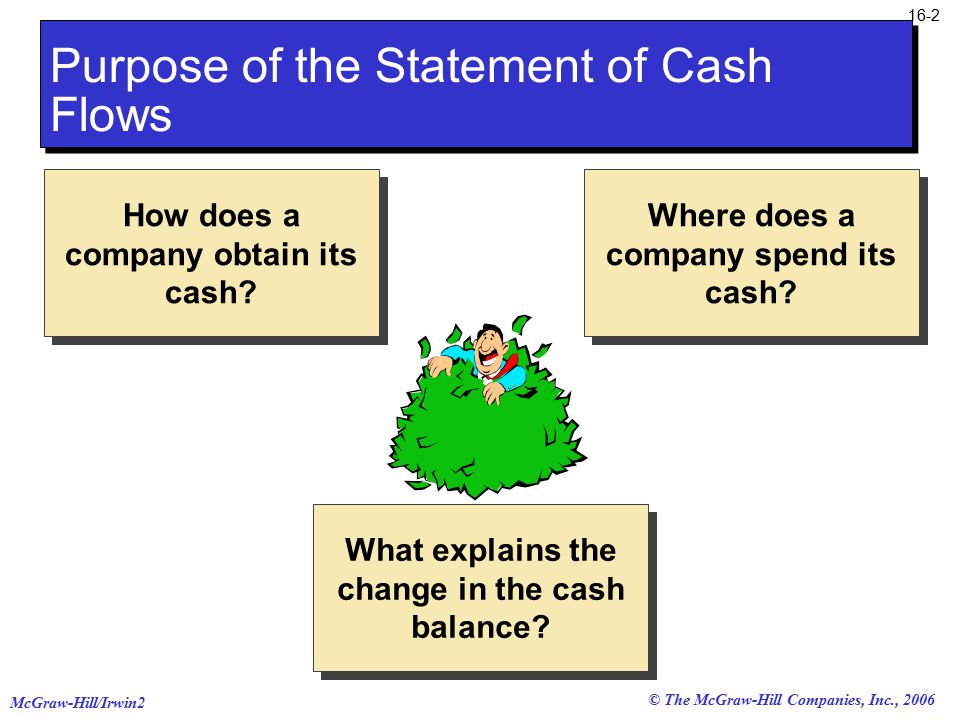 © The McGraw-Hill Companies, Inc., 2006 McGraw-Hill/Irwin How does a company obtain its cash.