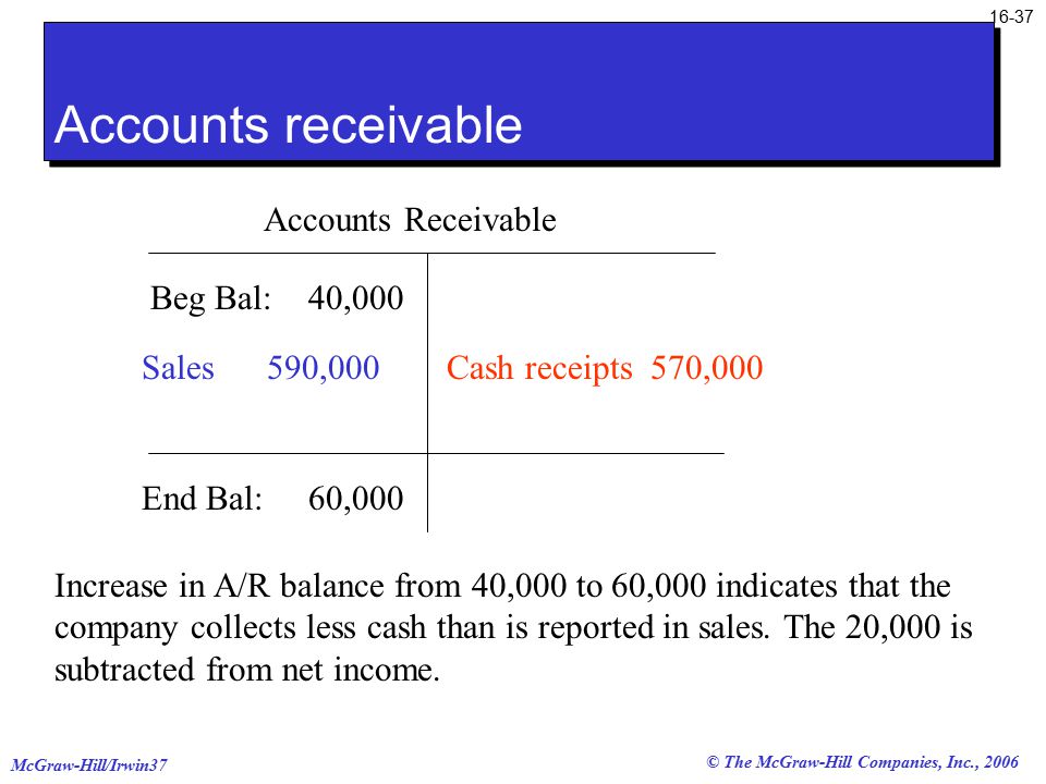 © The McGraw-Hill Companies, Inc., 2006 McGraw-Hill/Irwin Accounts receivable Accounts Receivable Beg Bal: 40,000 End Bal: 60,000 Sales 590,000Cash receipts 570,000 Increase in A/R balance from 40,000 to 60,000 indicates that the company collects less cash than is reported in sales.
