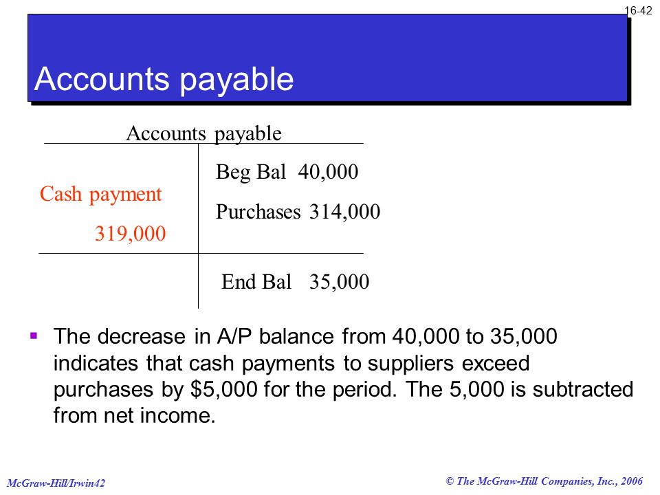 © The McGraw-Hill Companies, Inc., 2006 McGraw-Hill/Irwin Accounts payable  The decrease in A/P balance from 40,000 to 35,000 indicates that cash payments to suppliers exceed purchases by $5,000 for the period.