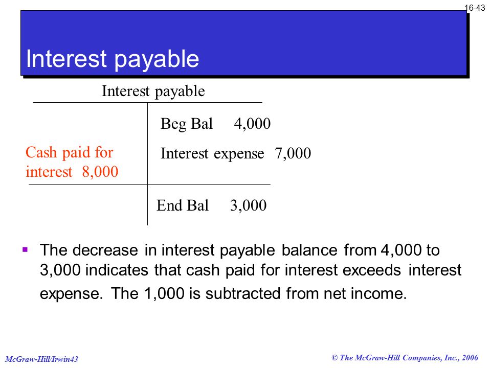 © The McGraw-Hill Companies, Inc., 2006 McGraw-Hill/Irwin Interest payable  The decrease in interest payable balance from 4,000 to 3,000 indicates that cash paid for interest exceeds interest expense.