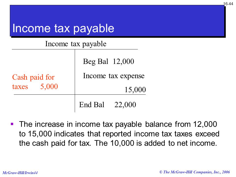 © The McGraw-Hill Companies, Inc., 2006 McGraw-Hill/Irwin Income tax payable  The increase in income tax payable balance from 12,000 to 15,000 indicates that reported income tax taxes exceed the cash paid for tax.