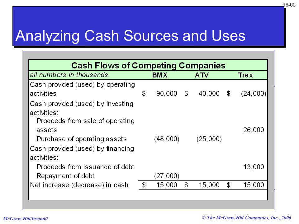 © The McGraw-Hill Companies, Inc., 2006 McGraw-Hill/Irwin Analyzing Cash Sources and Uses